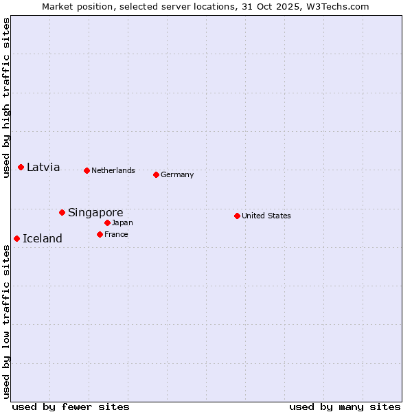 Market position of Singapore vs. Latvia vs. Iceland
