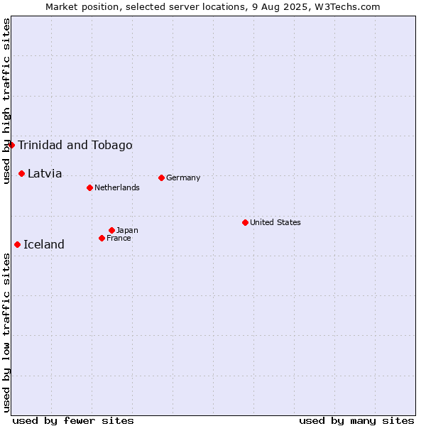 Market position of Latvia vs. Iceland vs. Trinidad and Tobago