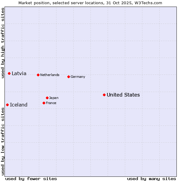 Market position of United States vs. Latvia vs. Iceland