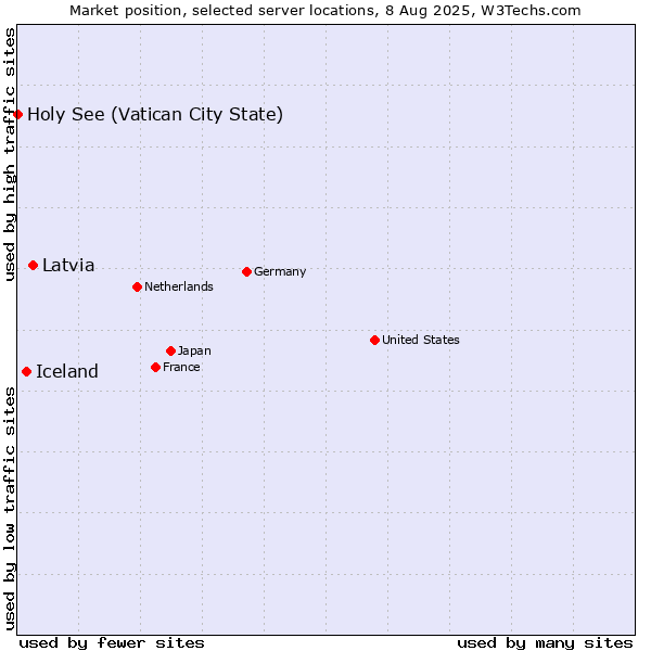 Market position of Latvia vs. Iceland vs. Holy See (Vatican City State)