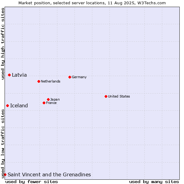 Market position of Latvia vs. Iceland vs. Saint Vincent and the Grenadines