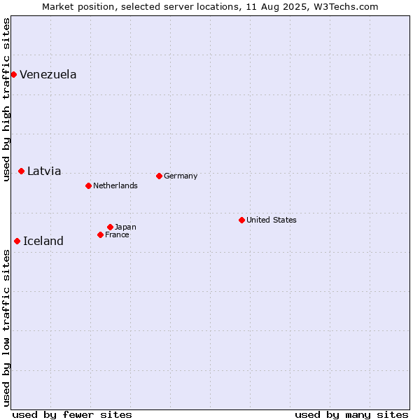 Market position of Latvia vs. Iceland vs. Venezuela
