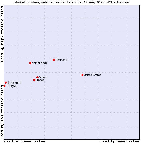 Market position of Iceland vs. Libya