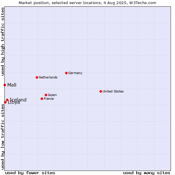 Market position of Iceland vs. Libya vs. Mali
