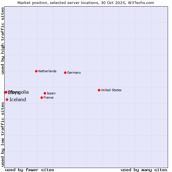Market position of Iceland vs. Mongolia vs. Libya