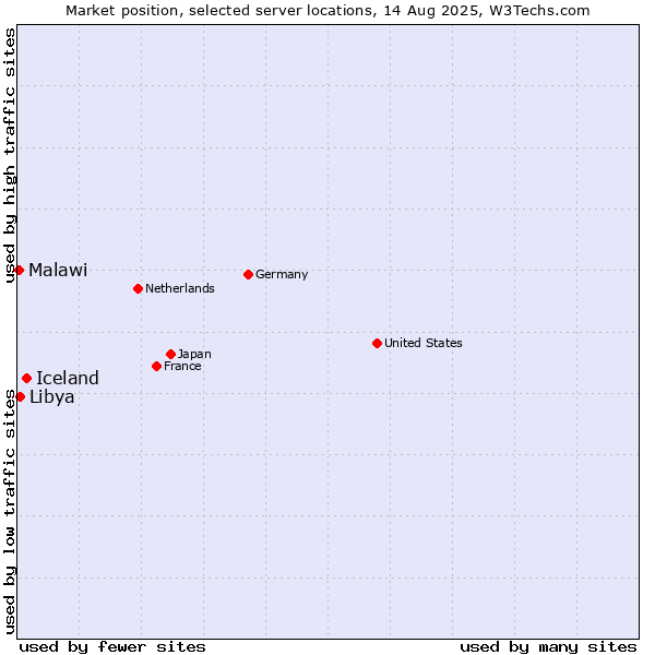 Market position of Iceland vs. Libya vs. Malawi