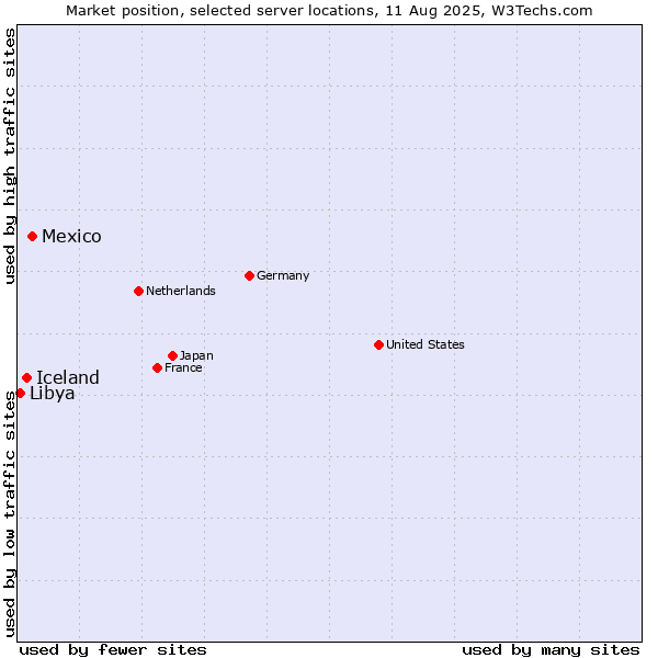 Market position of Mexico vs. Iceland vs. Libya