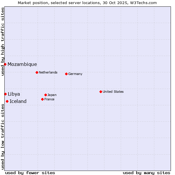 Market position of Iceland vs. Libya vs. Mozambique