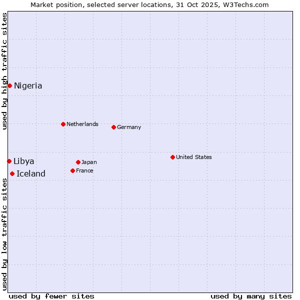 Market position of Iceland vs. Nigeria vs. Libya