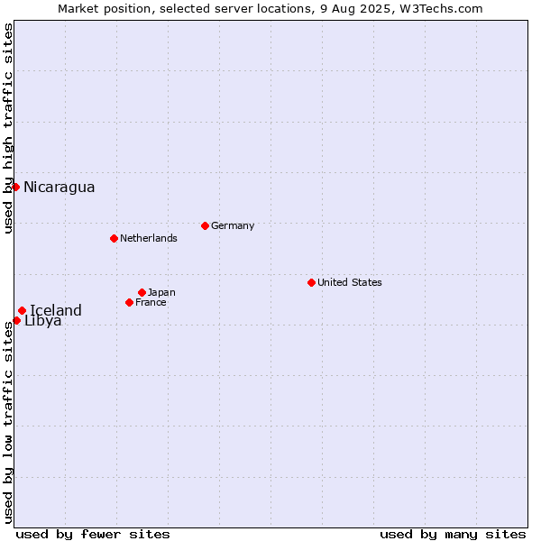Market position of Iceland vs. Libya vs. Nicaragua