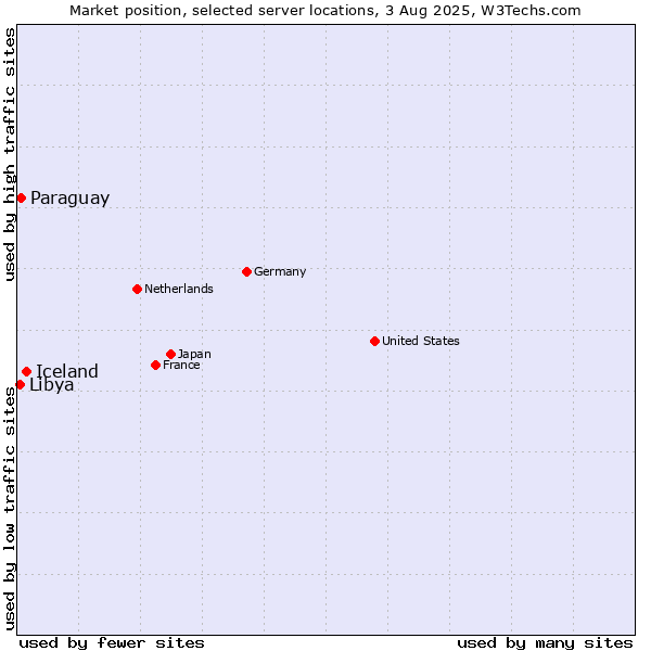 Market position of Iceland vs. Paraguay vs. Libya