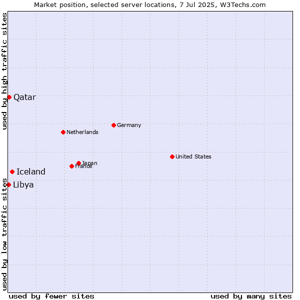 Market position of Iceland vs. Qatar vs. Libya