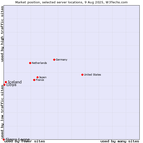 Market position of Iceland vs. Libya vs. Sierra Leone