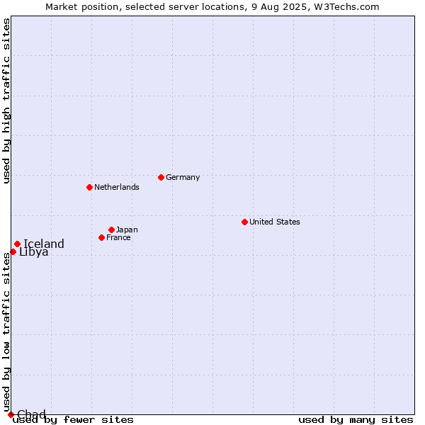 Market position of Iceland vs. Libya vs. Chad