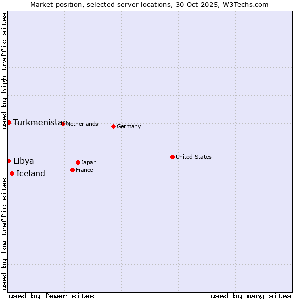 Market position of Iceland vs. Turkmenistan vs. Libya