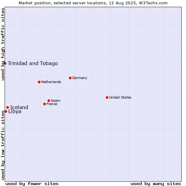 Market position of Iceland vs. Libya vs. Trinidad and Tobago