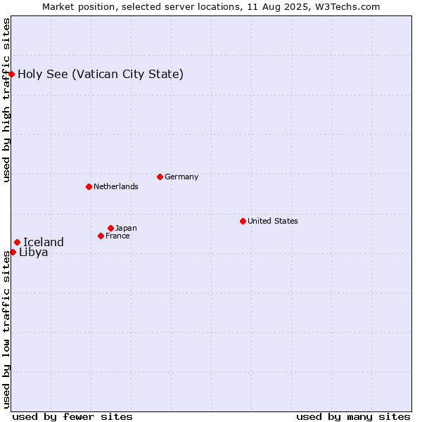 Market position of Iceland vs. Libya vs. Holy See (Vatican City State)