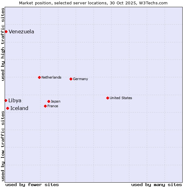 Market position of Iceland vs. Venezuela vs. Libya