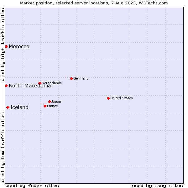 Market position of Iceland vs. North Macedonia vs. Morocco
