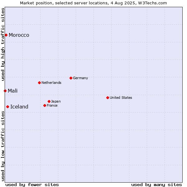 Market position of Iceland vs. Morocco vs. Mali
