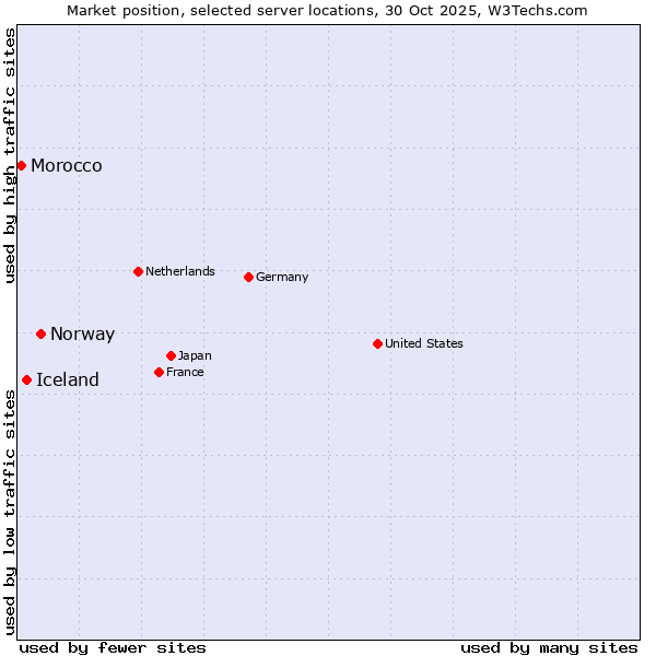 Market position of Norway vs. Iceland vs. Morocco