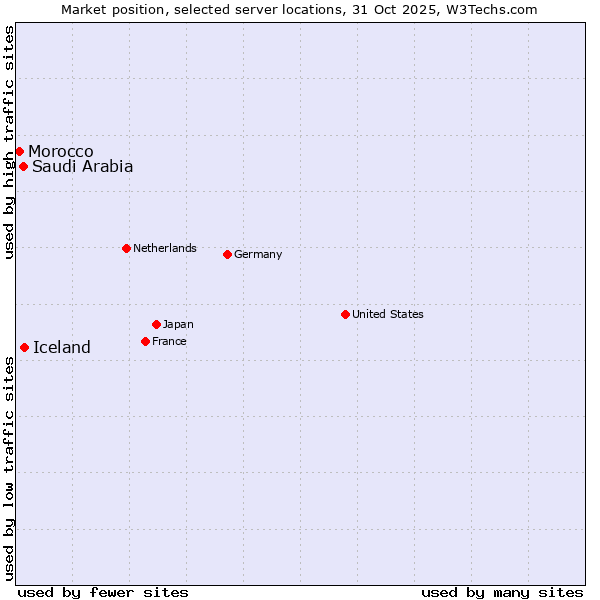 Market position of Iceland vs. Saudi Arabia vs. Morocco