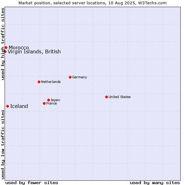 Market position of Iceland vs. Morocco vs. Virgin Islands, British
