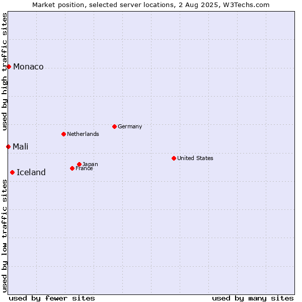Market position of Iceland vs. Monaco vs. Mali