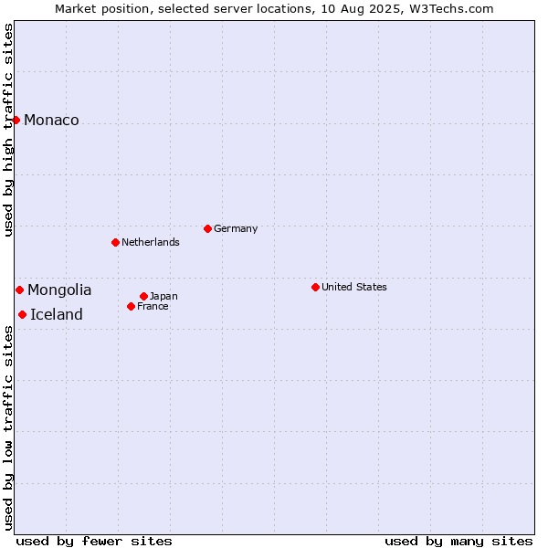 Market position of Iceland vs. Mongolia vs. Monaco