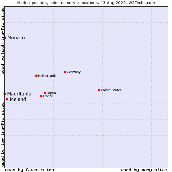 Market position of Iceland vs. Monaco vs. Mauritania