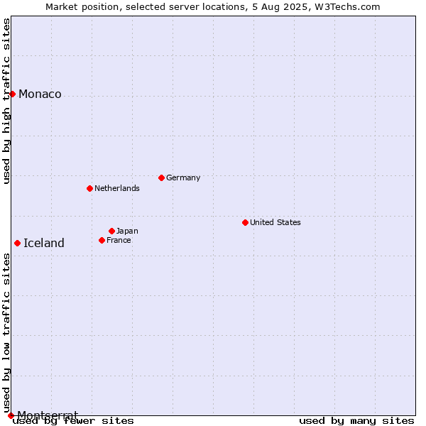 Market position of Iceland vs. Monaco vs. Montserrat