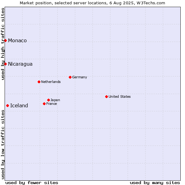 Market position of Iceland vs. Nicaragua vs. Monaco