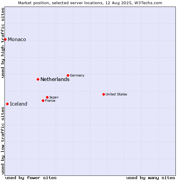 Market position of Netherlands vs. Iceland vs. Monaco