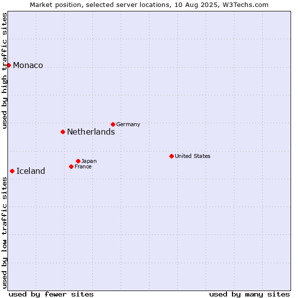 Market position of Netherlands and territories vs. Iceland vs. Monaco