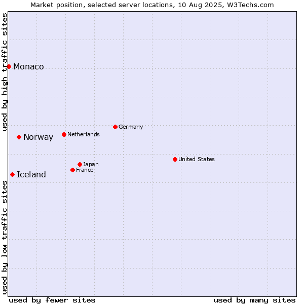 Market position of Norway vs. Iceland vs. Monaco
