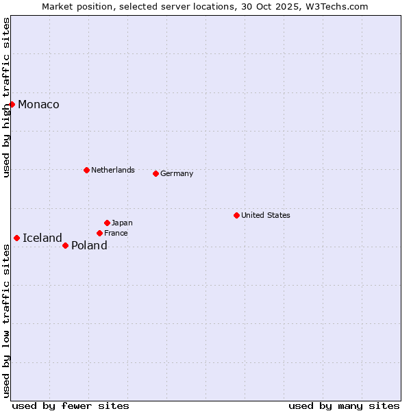 Market position of Poland vs. Iceland vs. Monaco