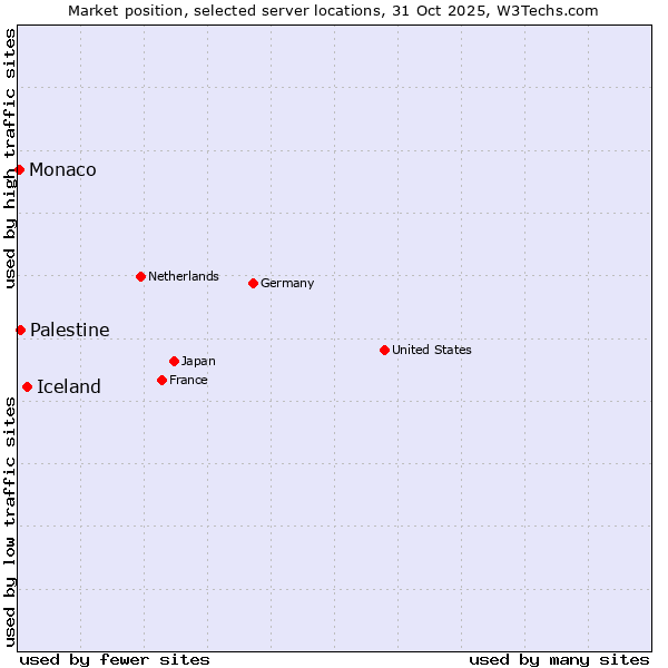 Market position of Iceland vs. Palestine vs. Monaco