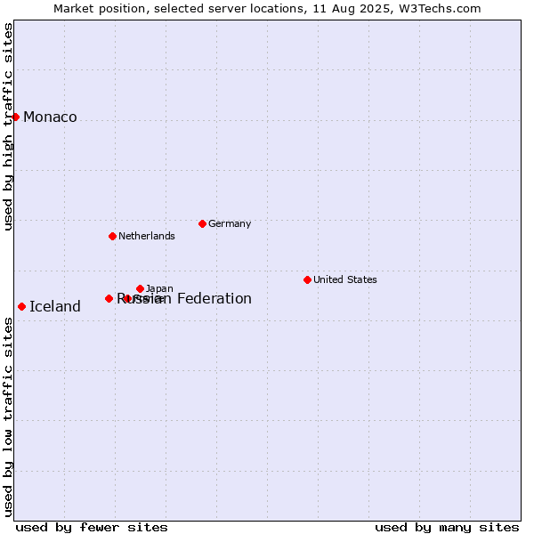 Market position of Russian Federation vs. Iceland vs. Monaco