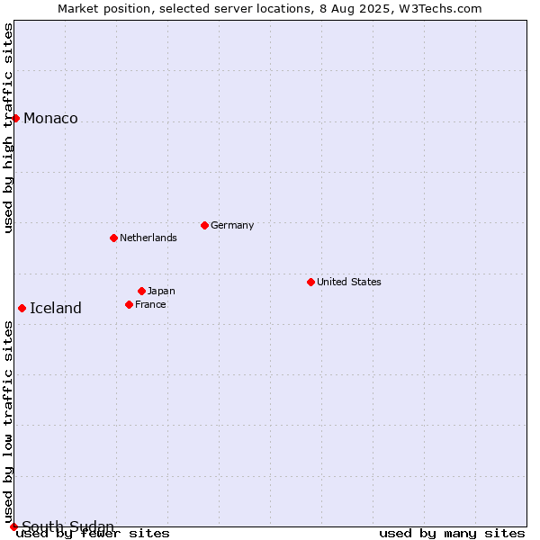 Market position of Iceland vs. Monaco vs. South Sudan