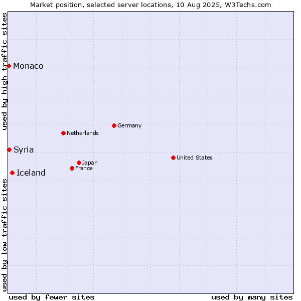 Market position of Iceland vs. Syria vs. Monaco