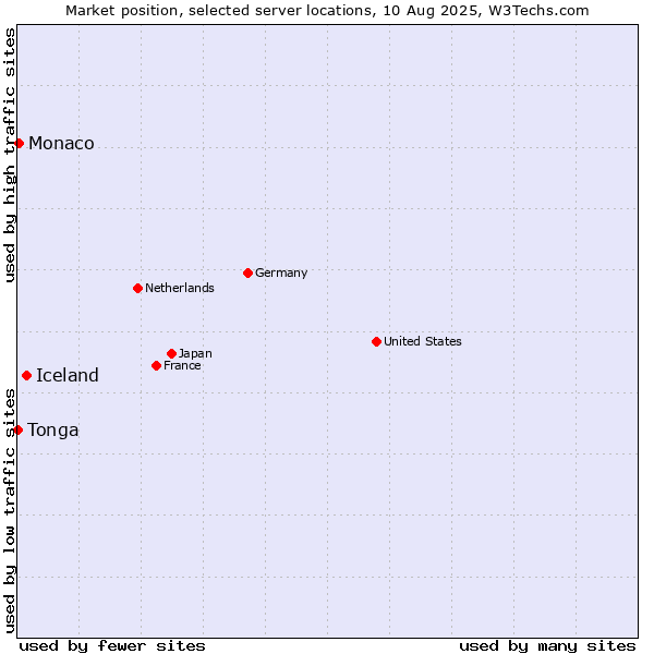 Market position of Iceland vs. Monaco vs. Tonga