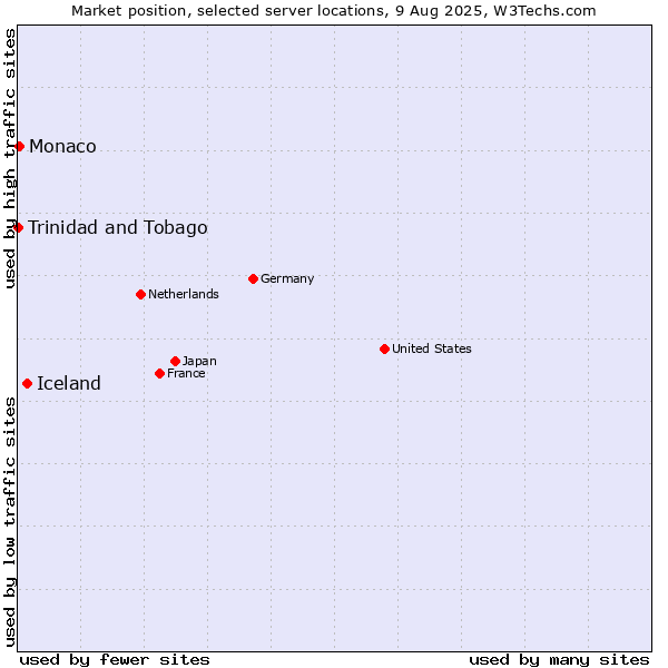 Market position of Iceland vs. Monaco vs. Trinidad and Tobago