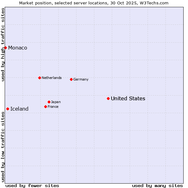 Market position of United States vs. Iceland vs. Monaco