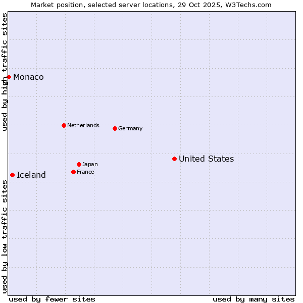 Market position of United States and territories vs. Iceland vs. Monaco