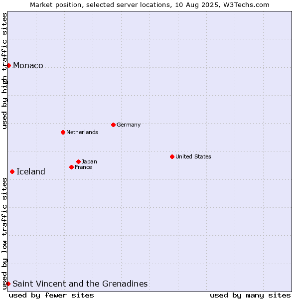 Market position of Iceland vs. Monaco vs. Saint Vincent and the Grenadines