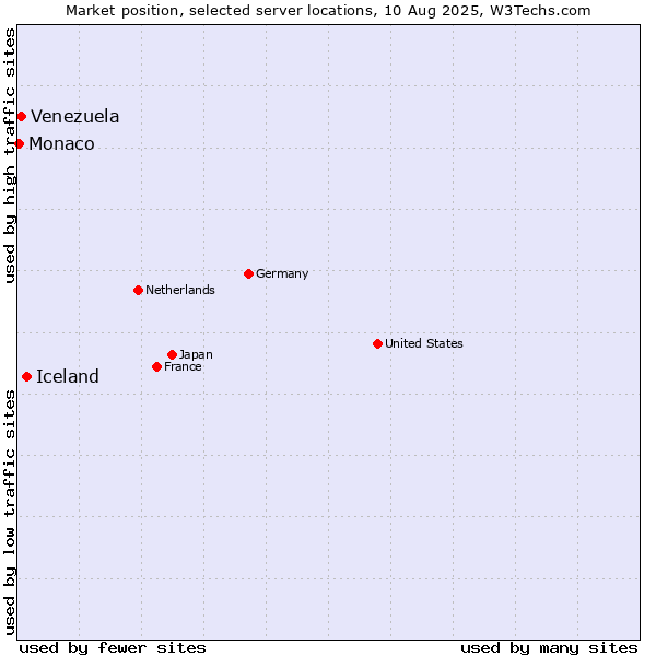 Market position of Iceland vs. Venezuela vs. Monaco