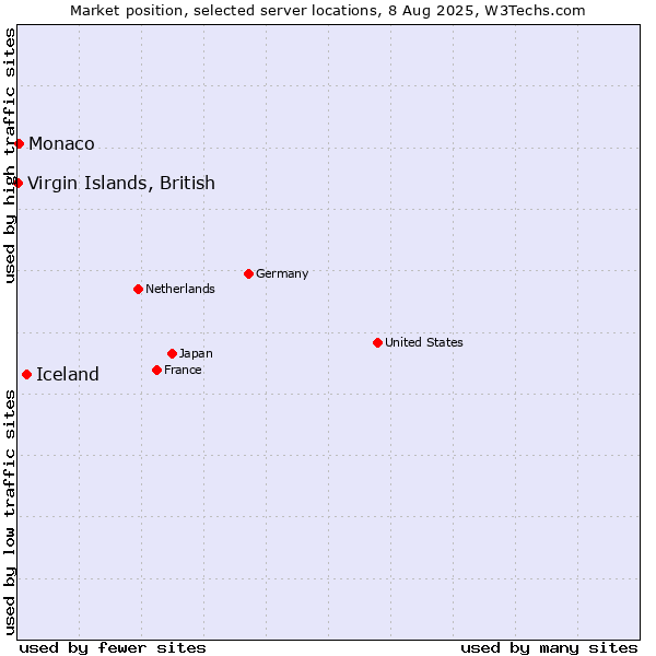 Market position of Iceland vs. Virgin Islands, British vs. Monaco