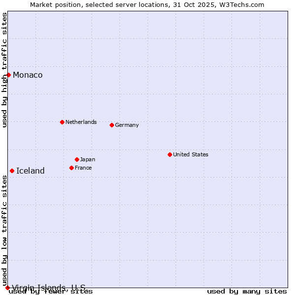 Market position of Iceland vs. Monaco vs. Virgin Islands, U.S.