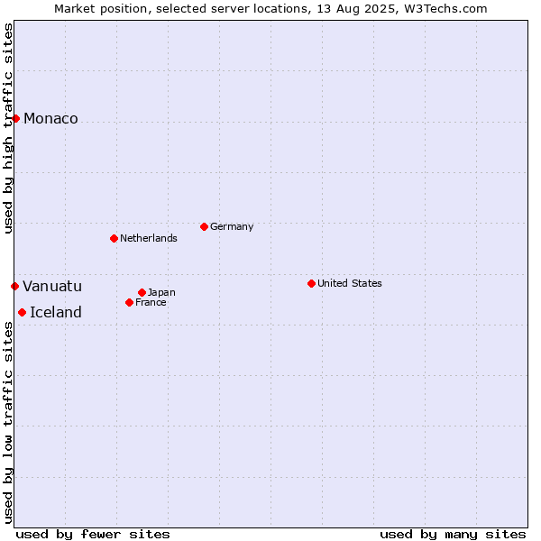 Market position of Iceland vs. Monaco vs. Vanuatu