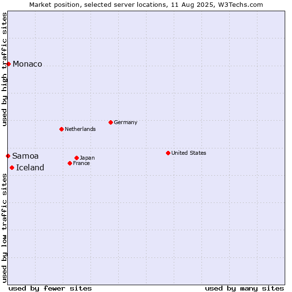 Market position of Iceland vs. Monaco vs. Samoa